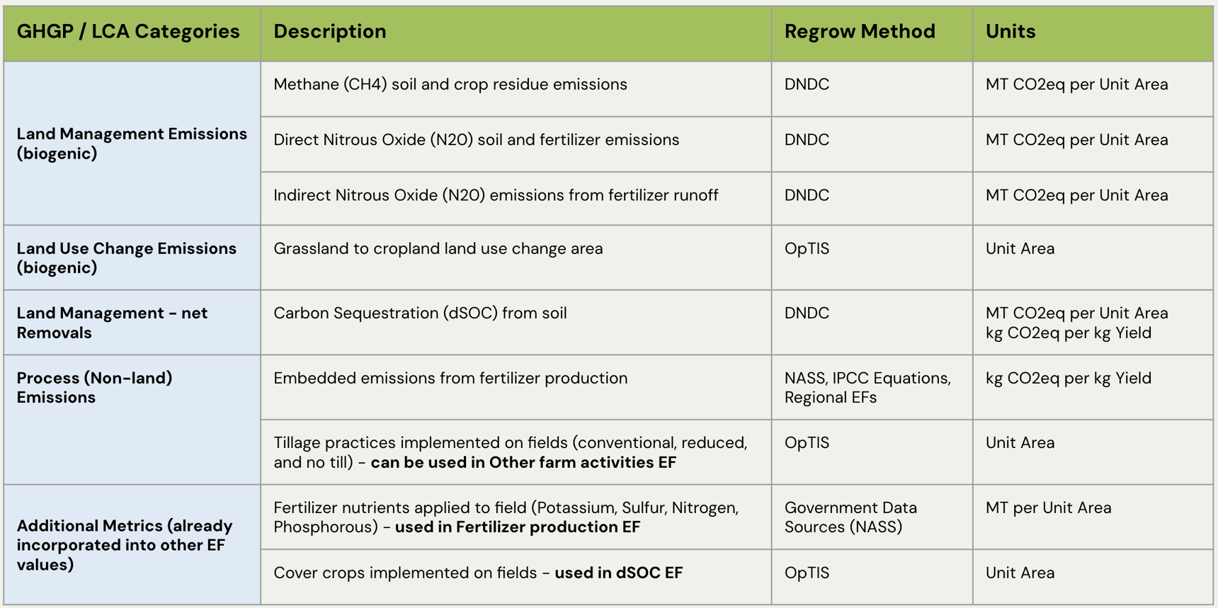 Ingesting Regrow emission factors into corporate inventories